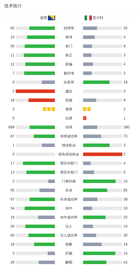 Crowns Sports-十人意大利总比分2-5波黑连续三届未进世界杯,巴斯托尼直红