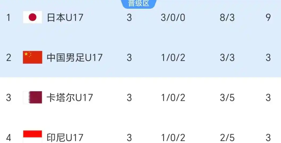 皇冠体育-感谢日本队!一场3-1助攻U17国足闯进8强,印尼队2连败垫底出局